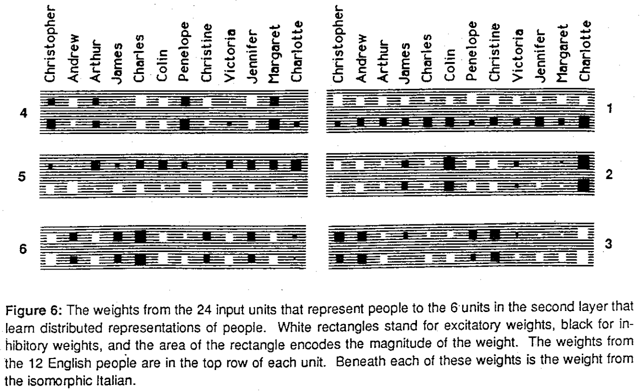 hinton-family-tree-weights-visualization
