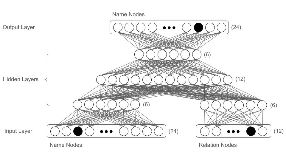 hinton-family-tree-network-architecture