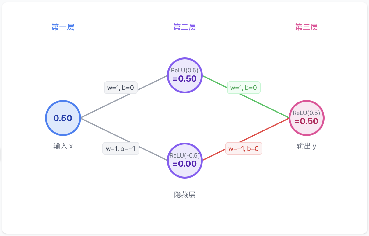 Non convex subnetwork