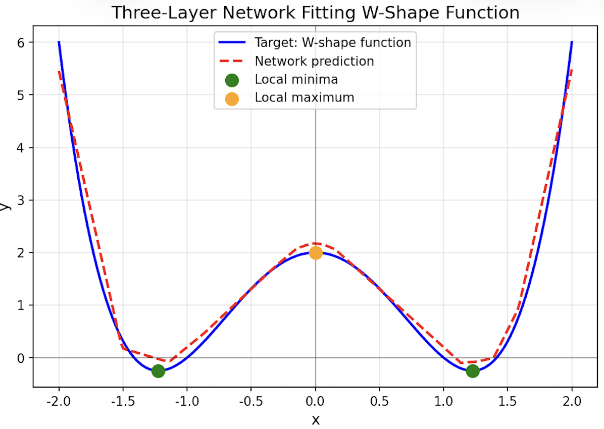 Non convex function w shape