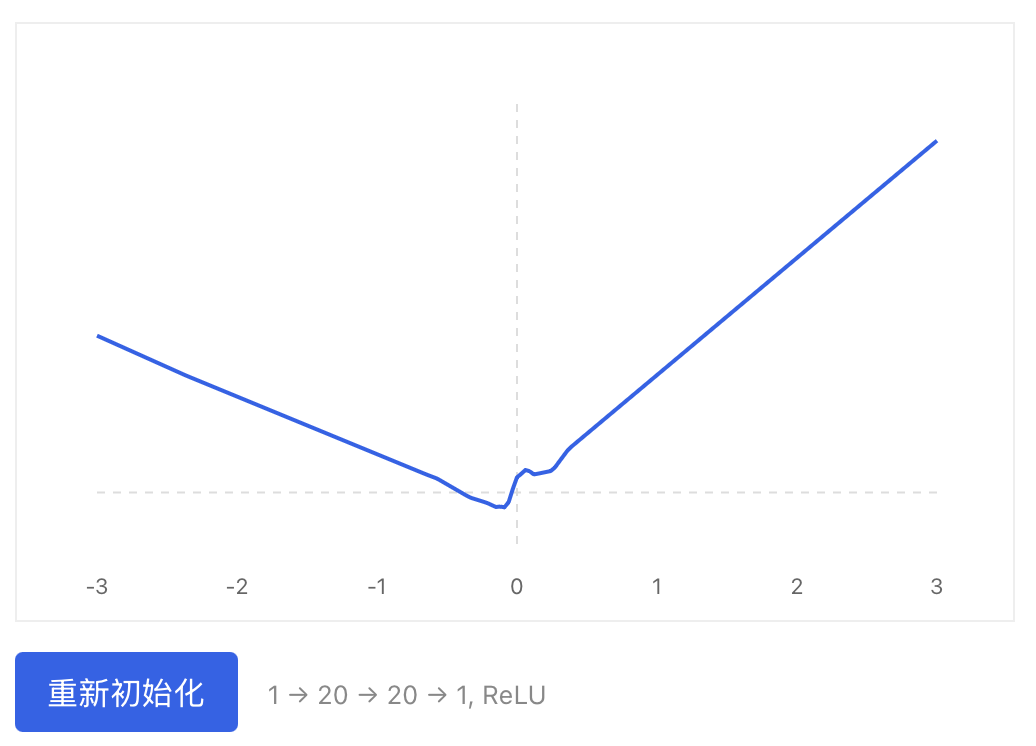 Non convex function w shape